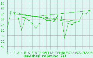 Courbe de l'humidit relative pour Kunda