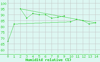 Courbe de l'humidit relative pour Sandberg