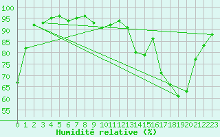 Courbe de l'humidit relative pour Lons-le-Saunier (39)