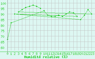 Courbe de l'humidit relative pour Le Talut - Belle-Ile (56)