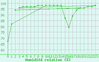 Courbe de l'humidit relative pour Saint-Yrieix-le-Djalat (19)