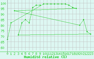 Courbe de l'humidit relative pour Mont-Aigoual (30)