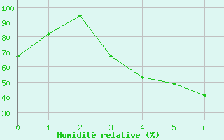 Courbe de l'humidit relative pour Ghazvin
