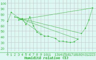 Courbe de l'humidit relative pour Reimegrend