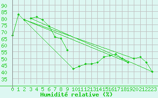 Courbe de l'humidit relative pour Tarfala