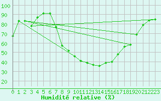 Courbe de l'humidit relative pour Cieza