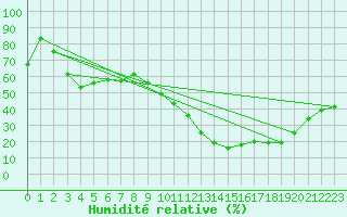 Courbe de l'humidit relative pour Beitem (Be)