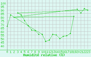 Courbe de l'humidit relative pour Gera-Leumnitz