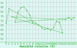 Courbe de l'humidit relative pour Ronnskar