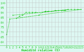 Courbe de l'humidit relative pour Barcelona