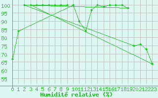 Courbe de l'humidit relative pour Grimsel Hospiz