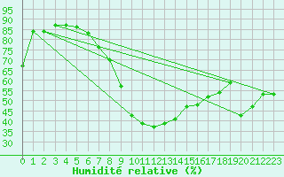 Courbe de l'humidit relative pour Saint Pierre-des-Tripiers (48)