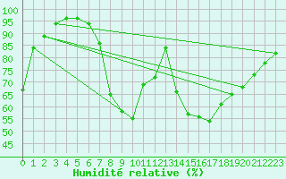 Courbe de l'humidit relative pour Rostherne No 2