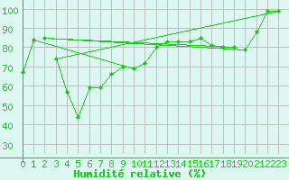 Courbe de l'humidit relative pour Pakri