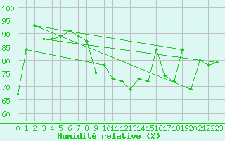 Courbe de l'humidit relative pour Le Talut - Belle-Ile (56)
