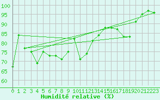 Courbe de l'humidit relative pour Biscarrosse (40)