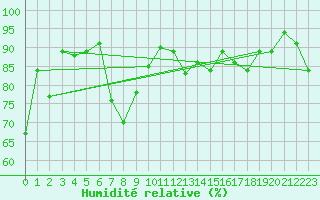 Courbe de l'humidit relative pour Kokkola Tankar