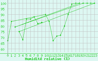 Courbe de l'humidit relative pour Gttingen