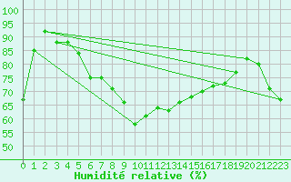 Courbe de l'humidit relative pour Dunkerque (59)