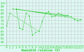 Courbe de l'humidit relative pour Piestany