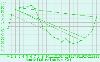 Courbe de l'humidit relative pour Pertuis - Le Farigoulier (84)