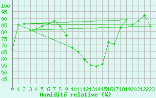Courbe de l'humidit relative pour Beauvais (60)