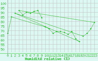 Courbe de l'humidit relative pour Biarritz (64)