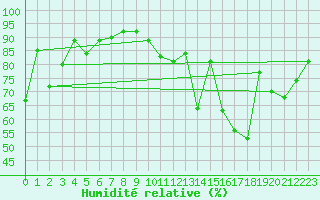 Courbe de l'humidit relative pour Vichy (03)