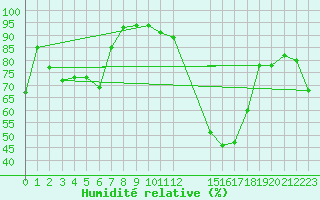 Courbe de l'humidit relative pour Carpentras (84)