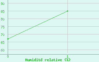 Courbe de l'humidit relative pour Kjobli I Snasa