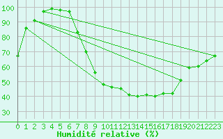 Courbe de l'humidit relative pour Diepenbeek (Be)