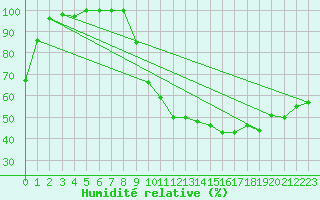 Courbe de l'humidit relative pour Rennes (35)