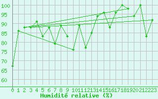 Courbe de l'humidit relative pour Eggishorn