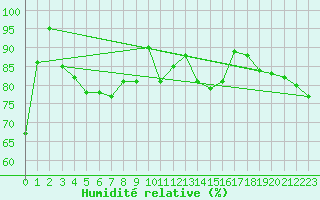 Courbe de l'humidit relative pour Swinoujscie