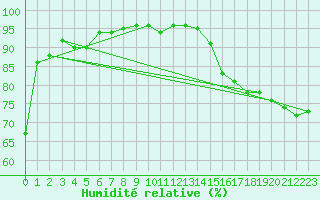 Courbe de l'humidit relative pour Lesko