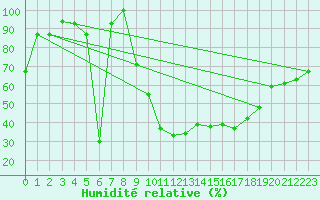 Courbe de l'humidit relative pour Errachidia