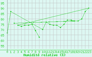 Courbe de l'humidit relative pour Nice (06)
