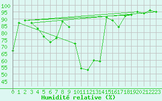 Courbe de l'humidit relative pour Holzkirchen