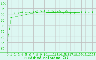 Courbe de l'humidit relative pour Lige Bierset (Be)