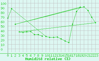 Courbe de l'humidit relative pour Jungfraujoch (Sw)