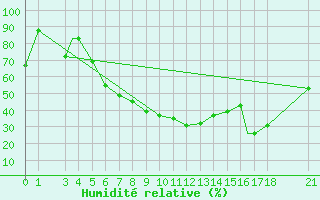 Courbe de l'humidit relative pour Aydin