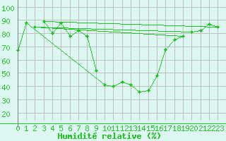 Courbe de l'humidit relative pour Disentis