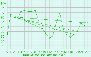 Courbe de l'humidit relative pour Mcon (71)