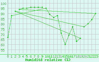 Courbe de l'humidit relative pour Saint-Auban (04)