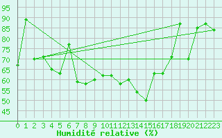 Courbe de l'humidit relative pour Straumsnes