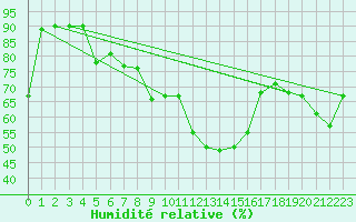 Courbe de l'humidit relative pour Lyon - Bron (69)