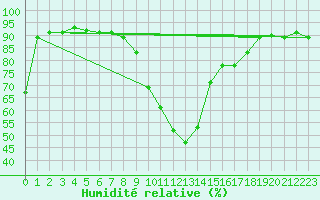 Courbe de l'humidit relative pour Sion (Sw)