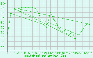Courbe de l'humidit relative pour Grandfresnoy (60)