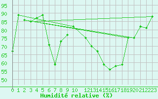 Courbe de l'humidit relative pour Helligvaer Ii