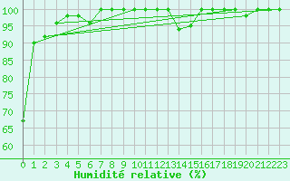 Courbe de l'humidit relative pour Mont-Aigoual (30)